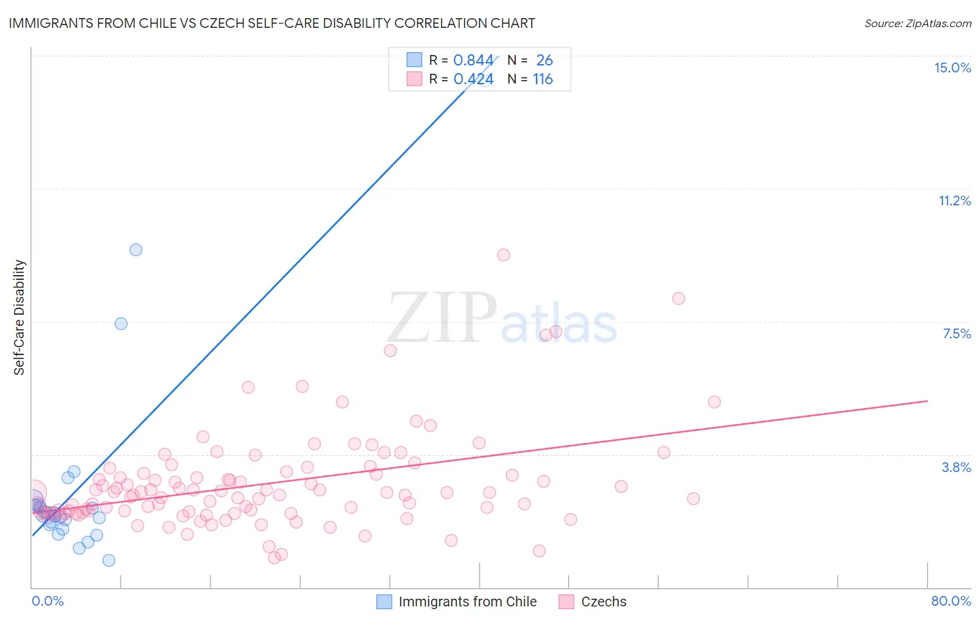 Immigrants from Chile vs Czech Self-Care Disability