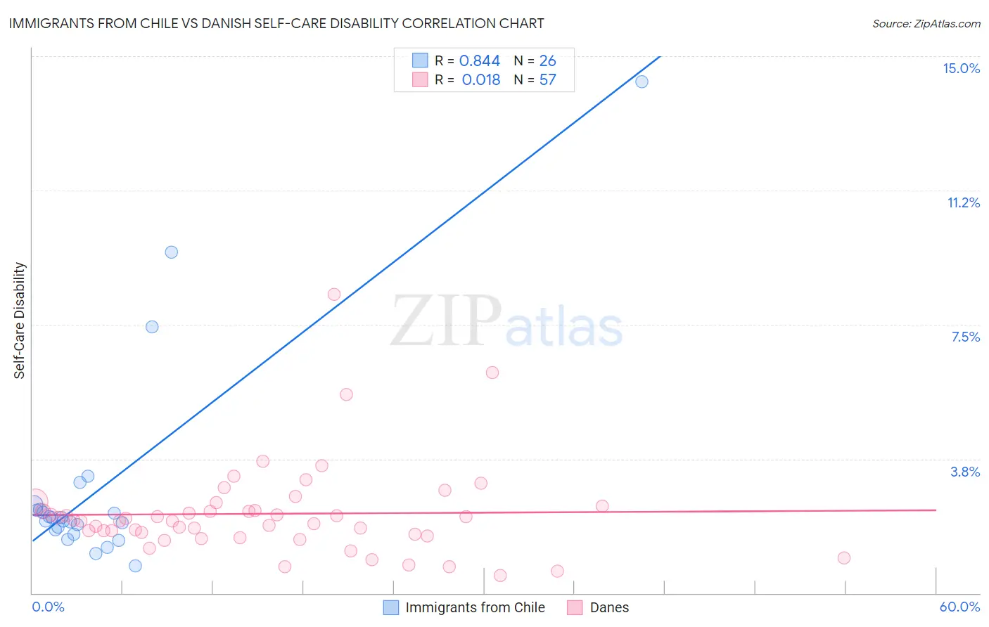 Immigrants from Chile vs Danish Self-Care Disability