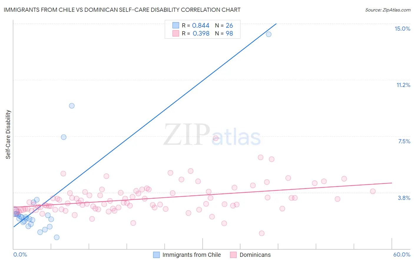 Immigrants from Chile vs Dominican Self-Care Disability
