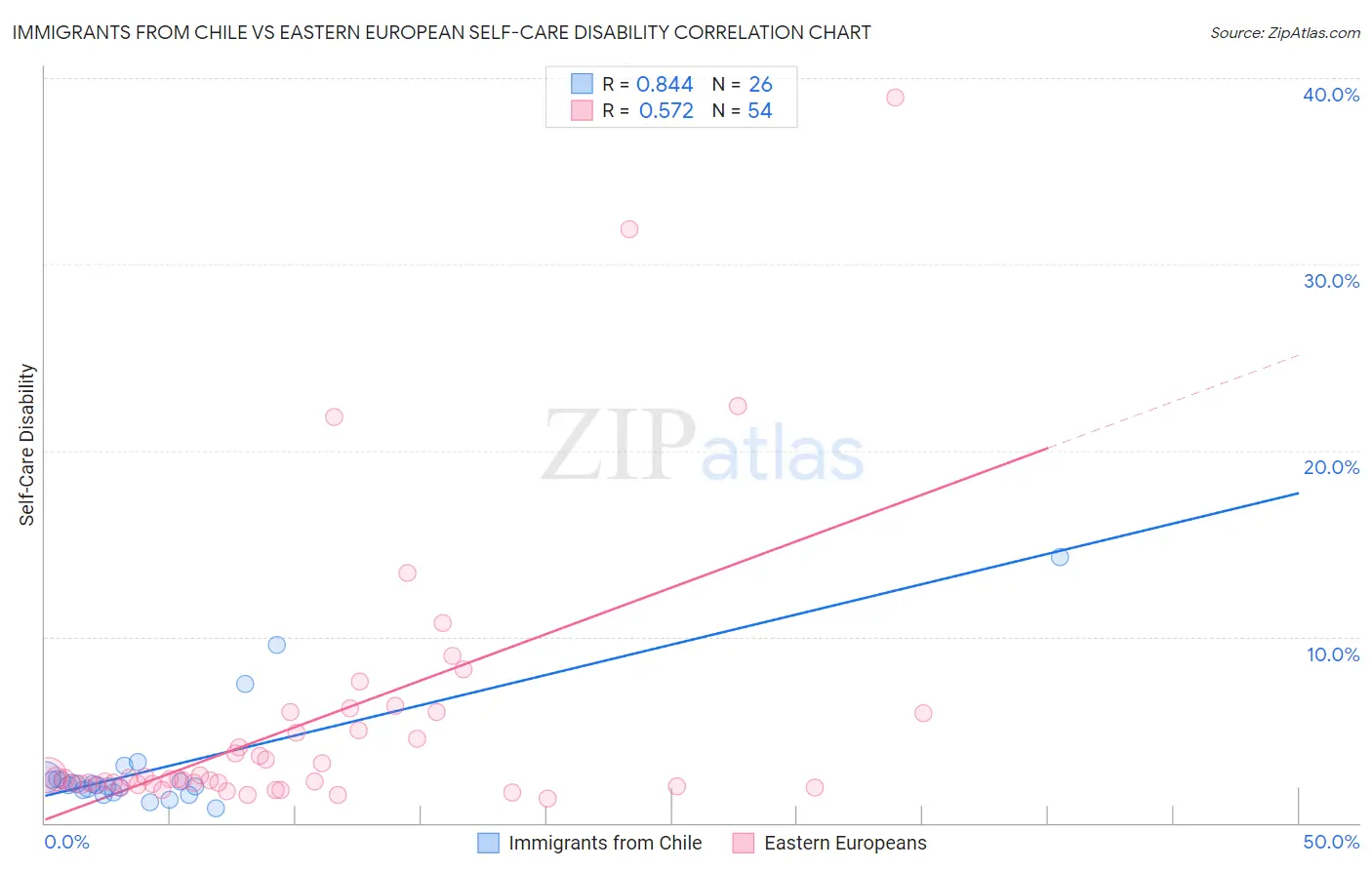 Immigrants from Chile vs Eastern European Self-Care Disability