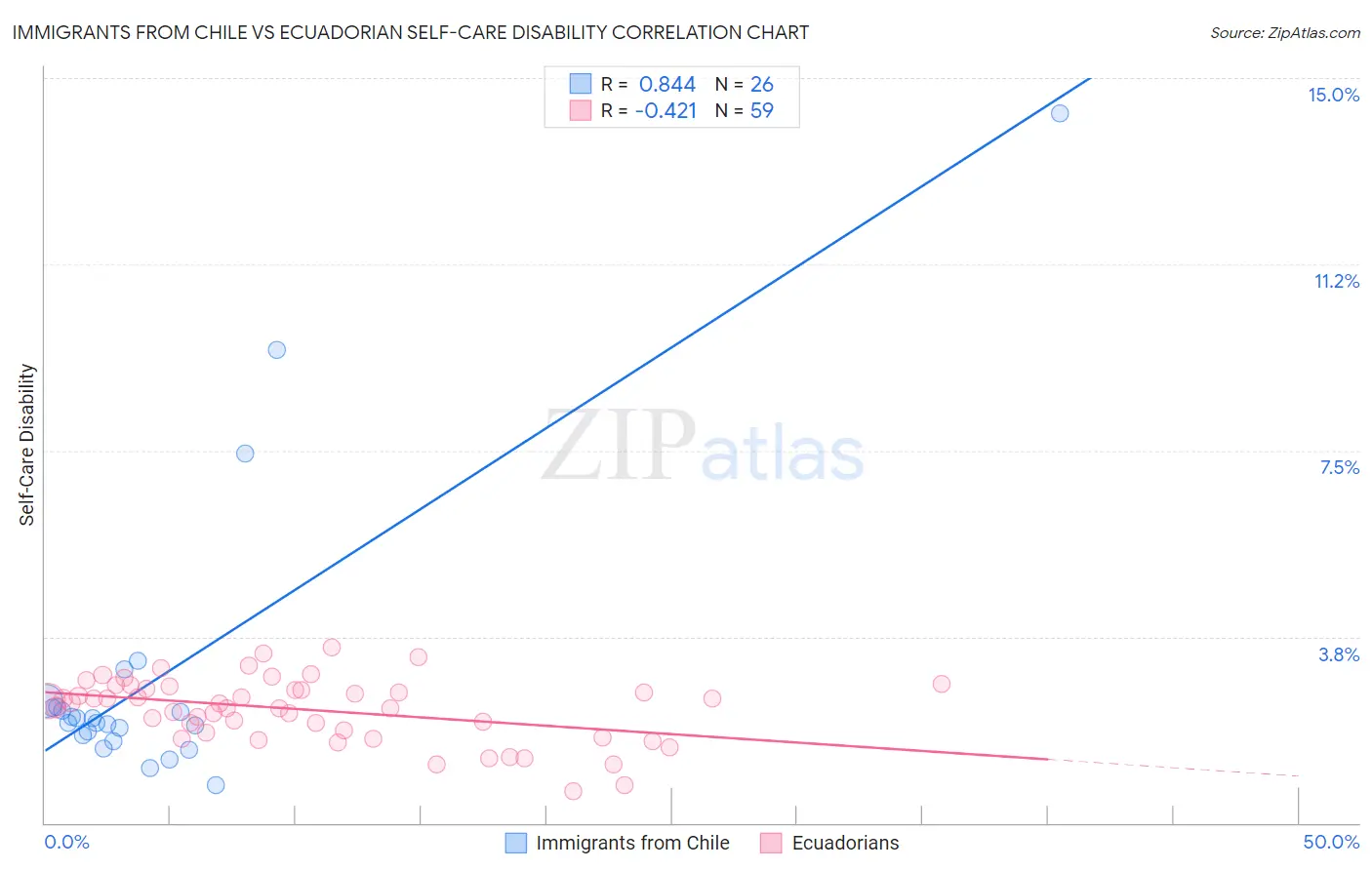 Immigrants from Chile vs Ecuadorian Self-Care Disability