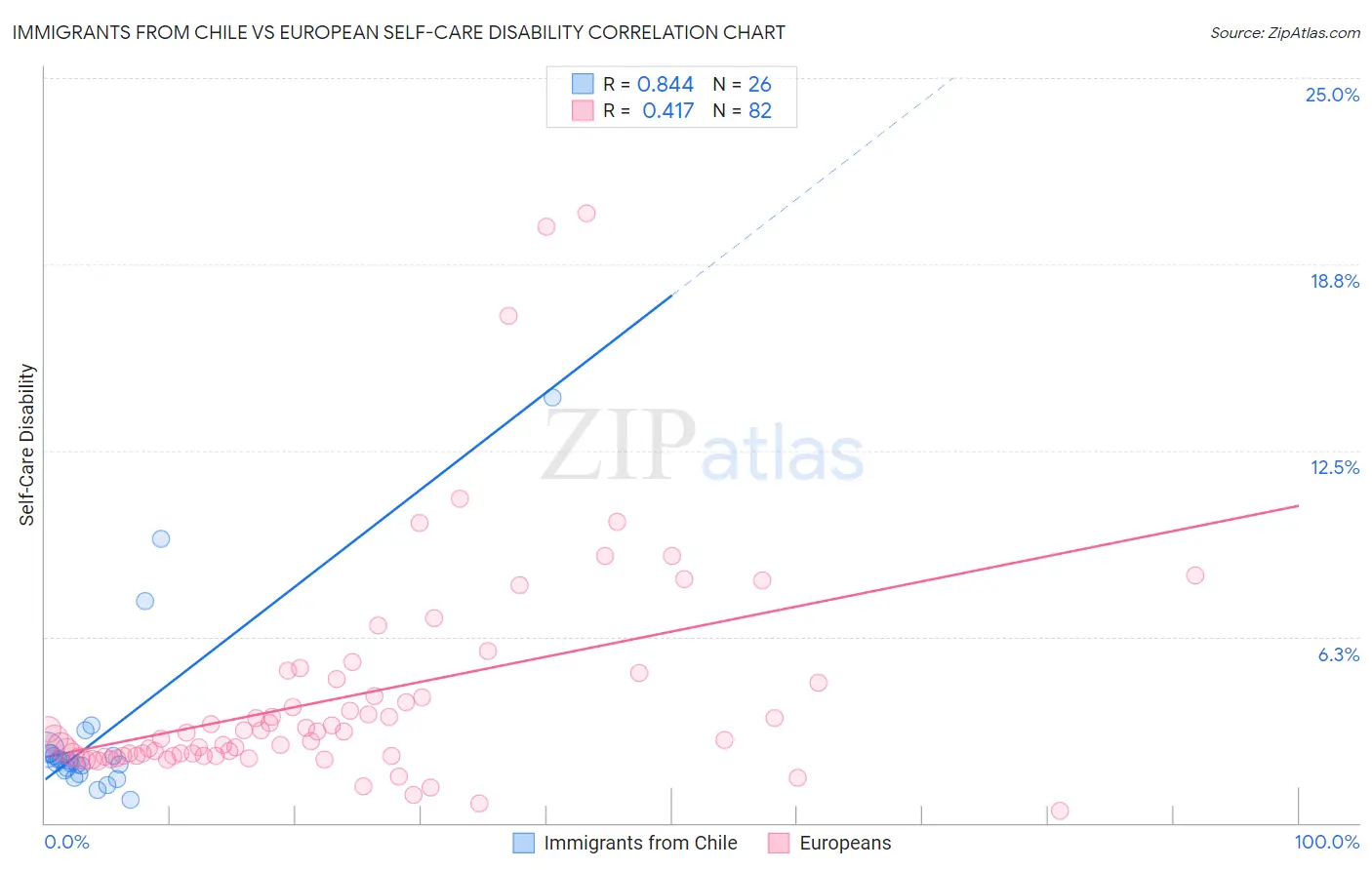 Immigrants from Chile vs European Self-Care Disability