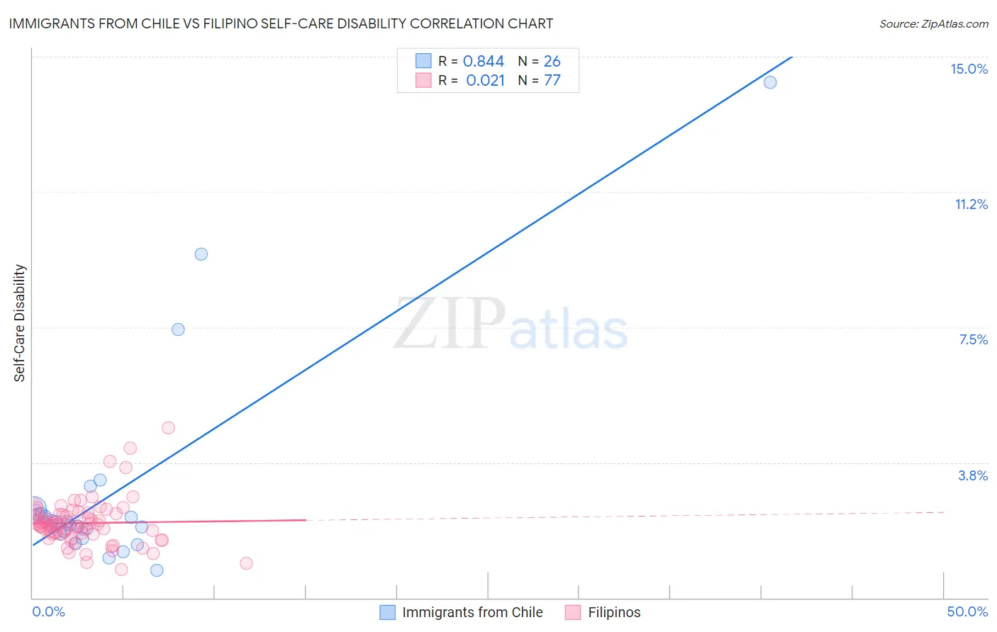 Immigrants from Chile vs Filipino Self-Care Disability