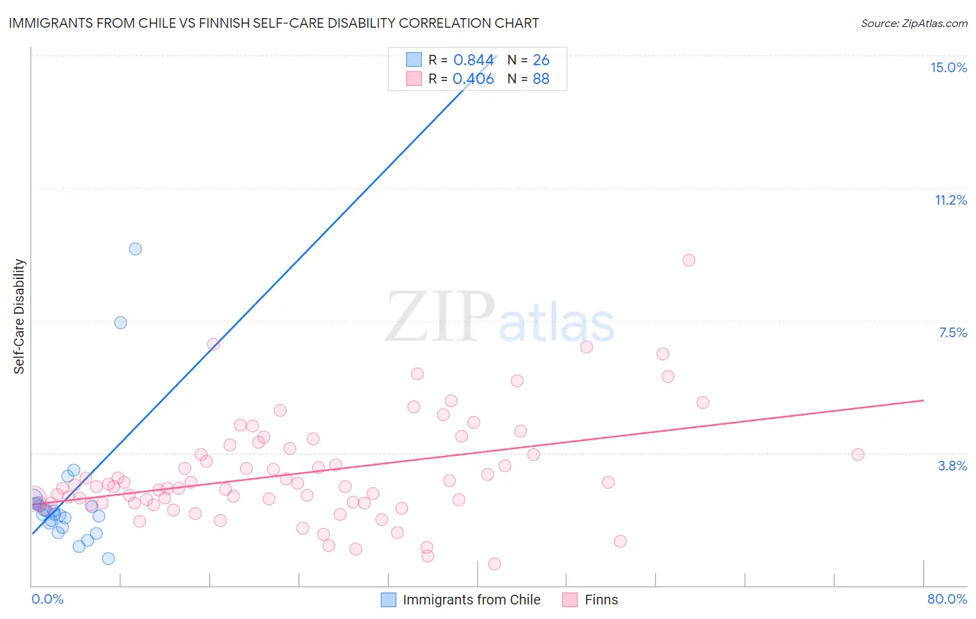 Immigrants from Chile vs Finnish Self-Care Disability