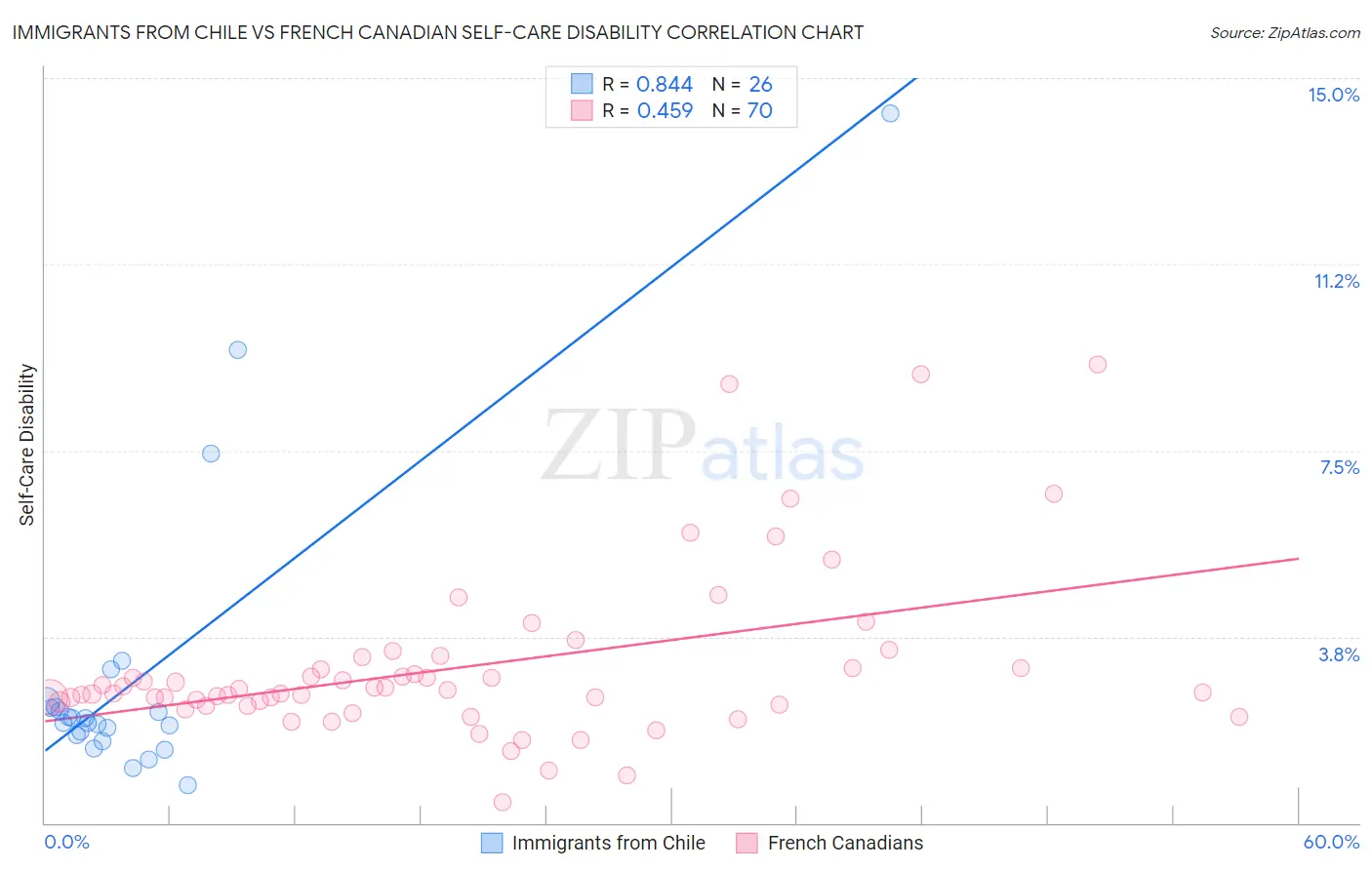 Immigrants from Chile vs French Canadian Self-Care Disability