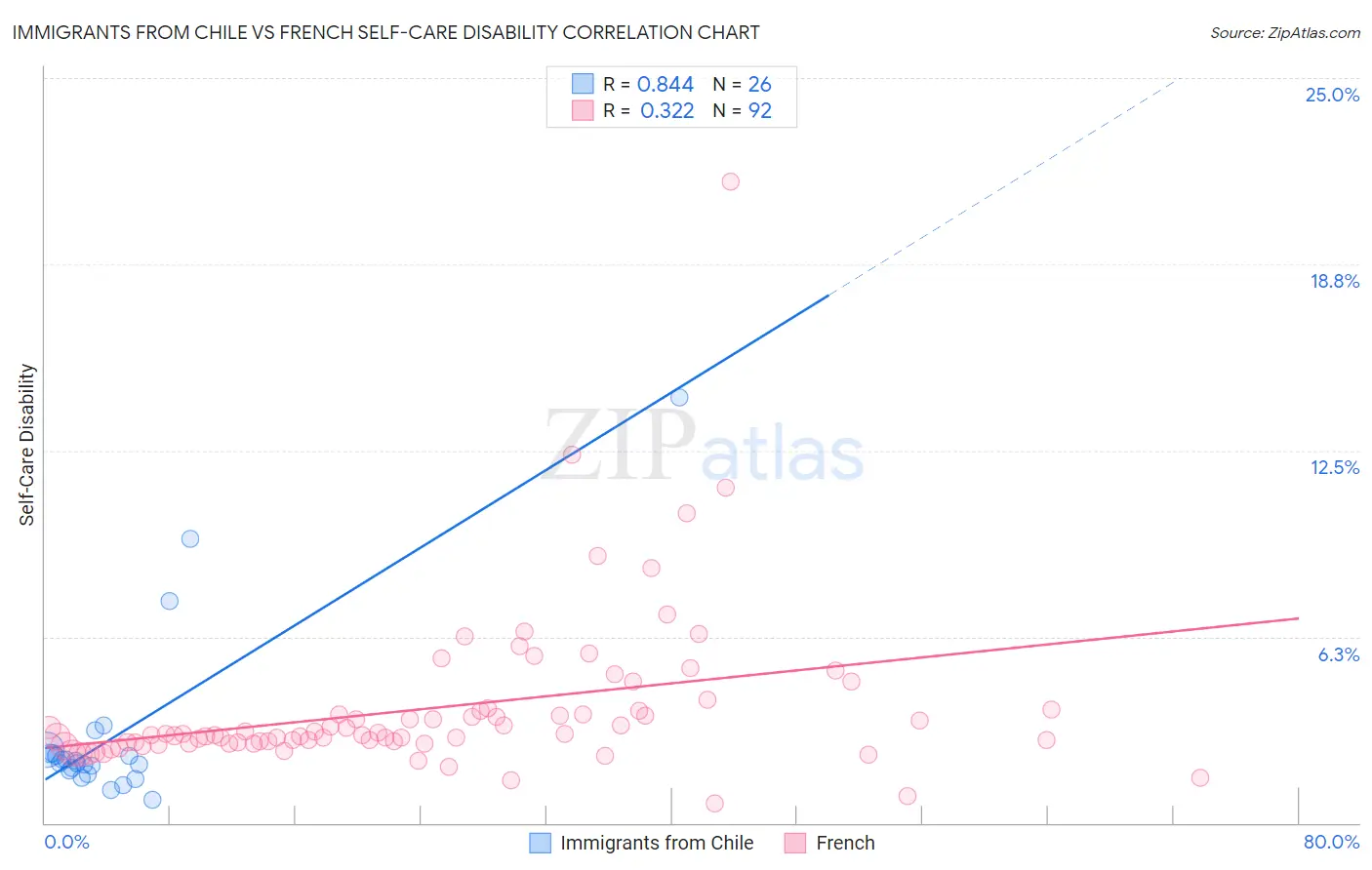 Immigrants from Chile vs French Self-Care Disability