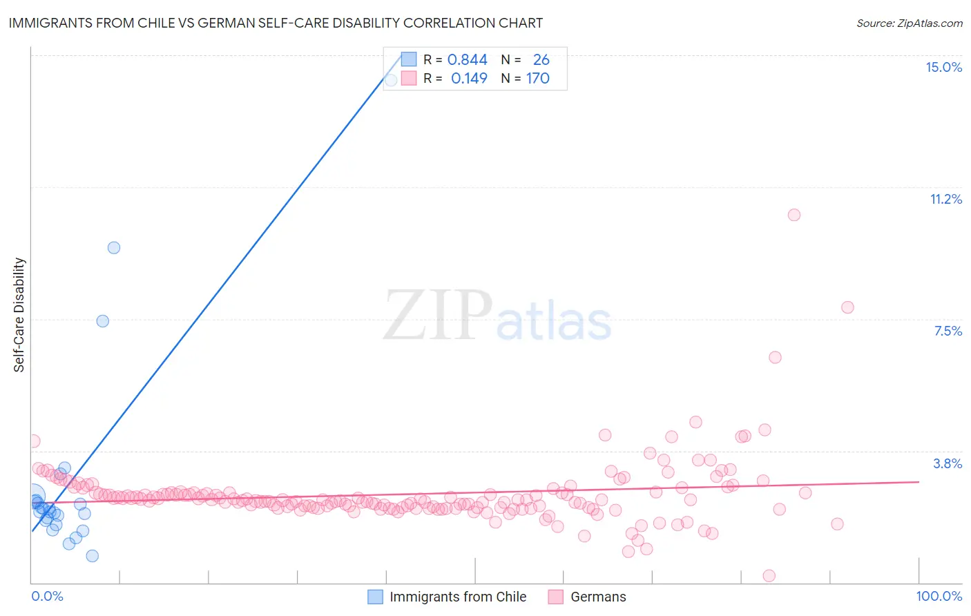 Immigrants from Chile vs German Self-Care Disability
