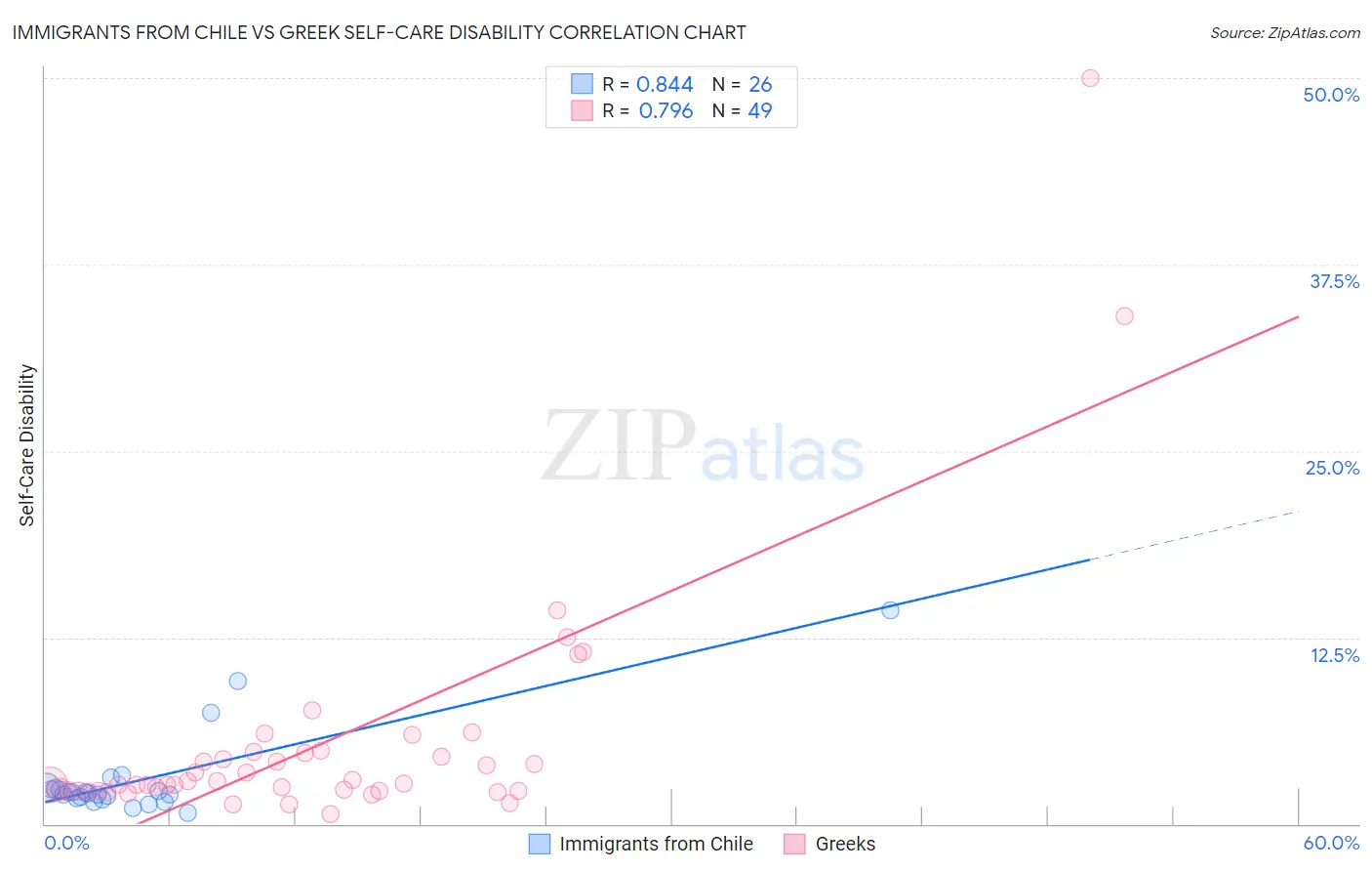 Immigrants from Chile vs Greek Self-Care Disability