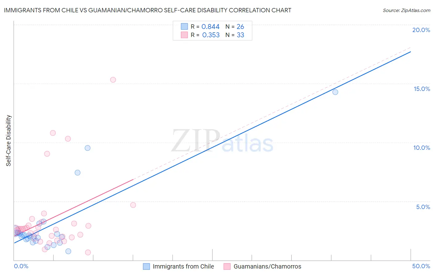 Immigrants from Chile vs Guamanian/Chamorro Self-Care Disability