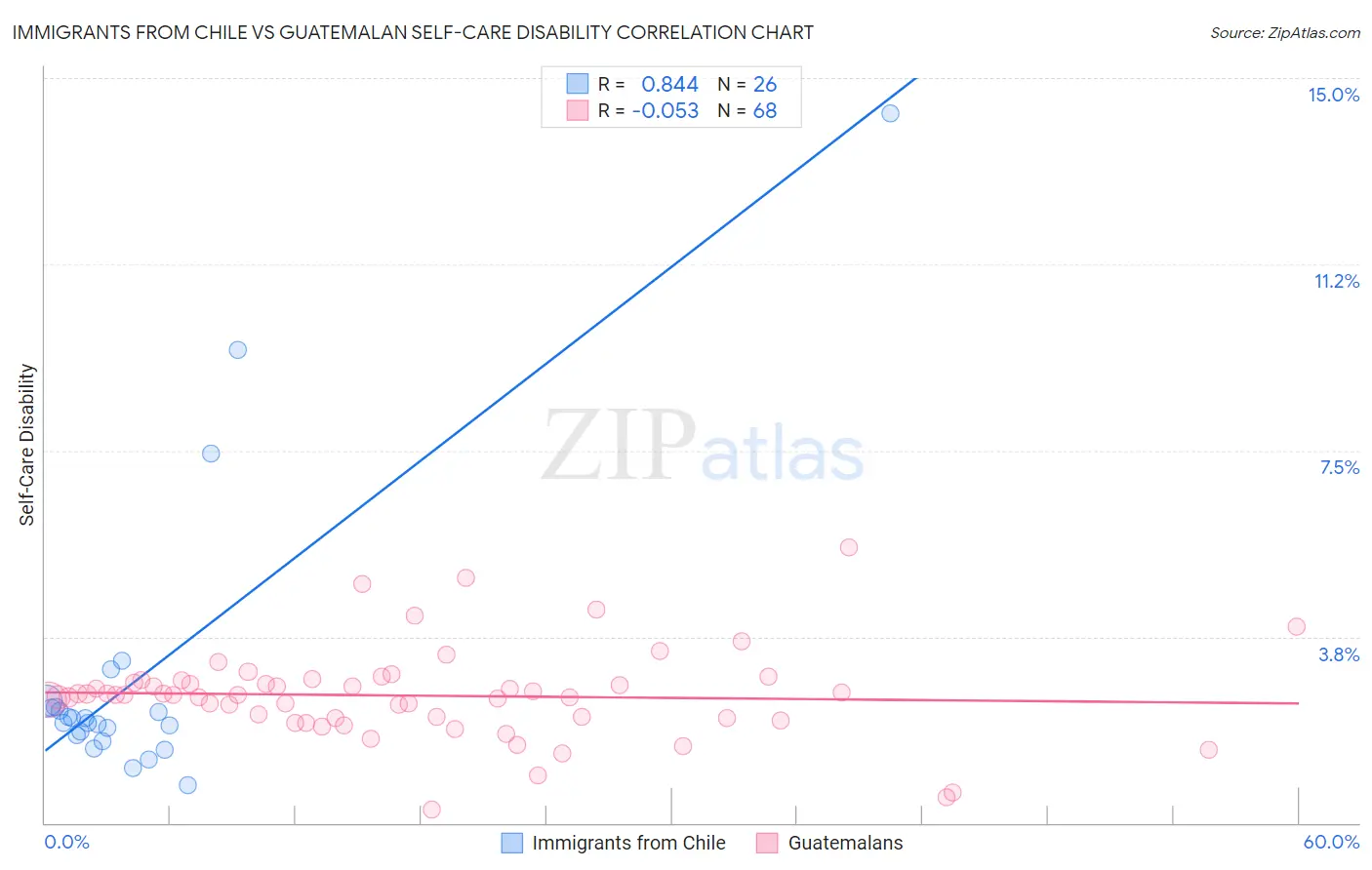 Immigrants from Chile vs Guatemalan Self-Care Disability