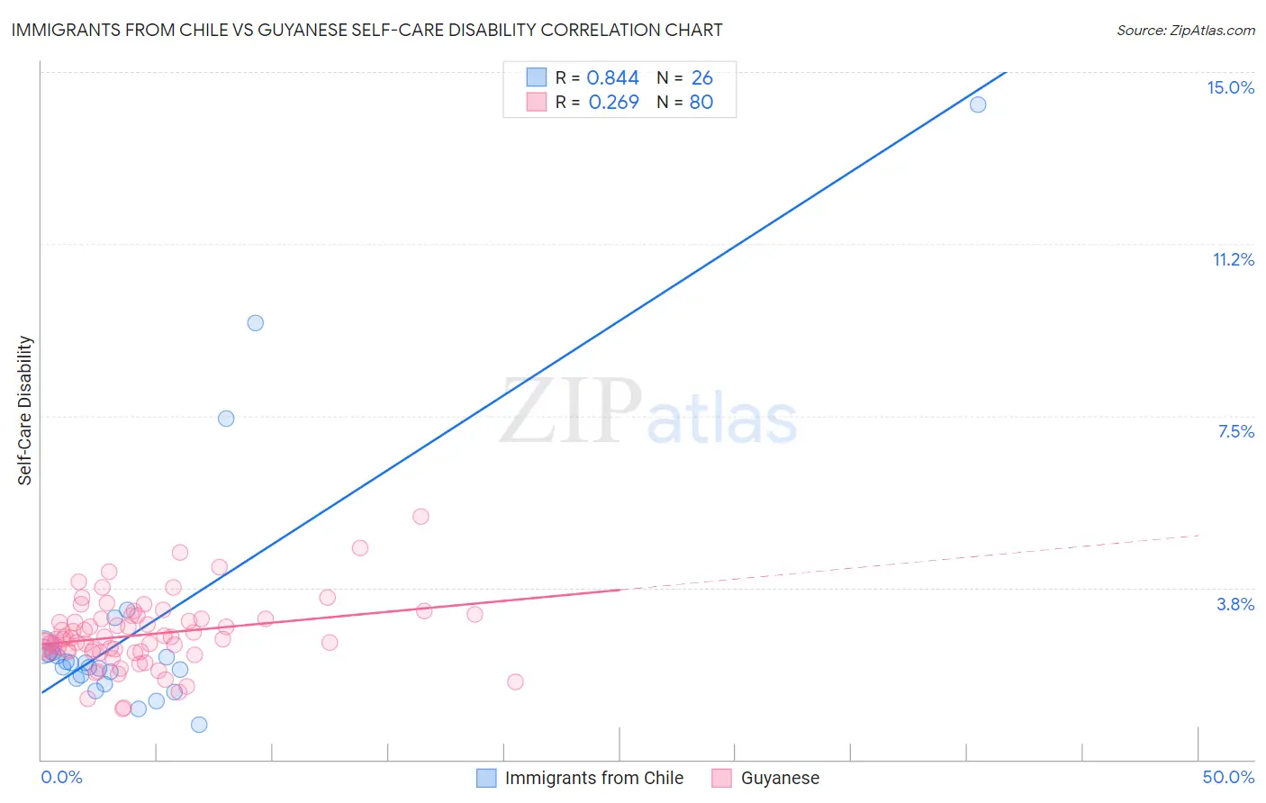 Immigrants from Chile vs Guyanese Self-Care Disability