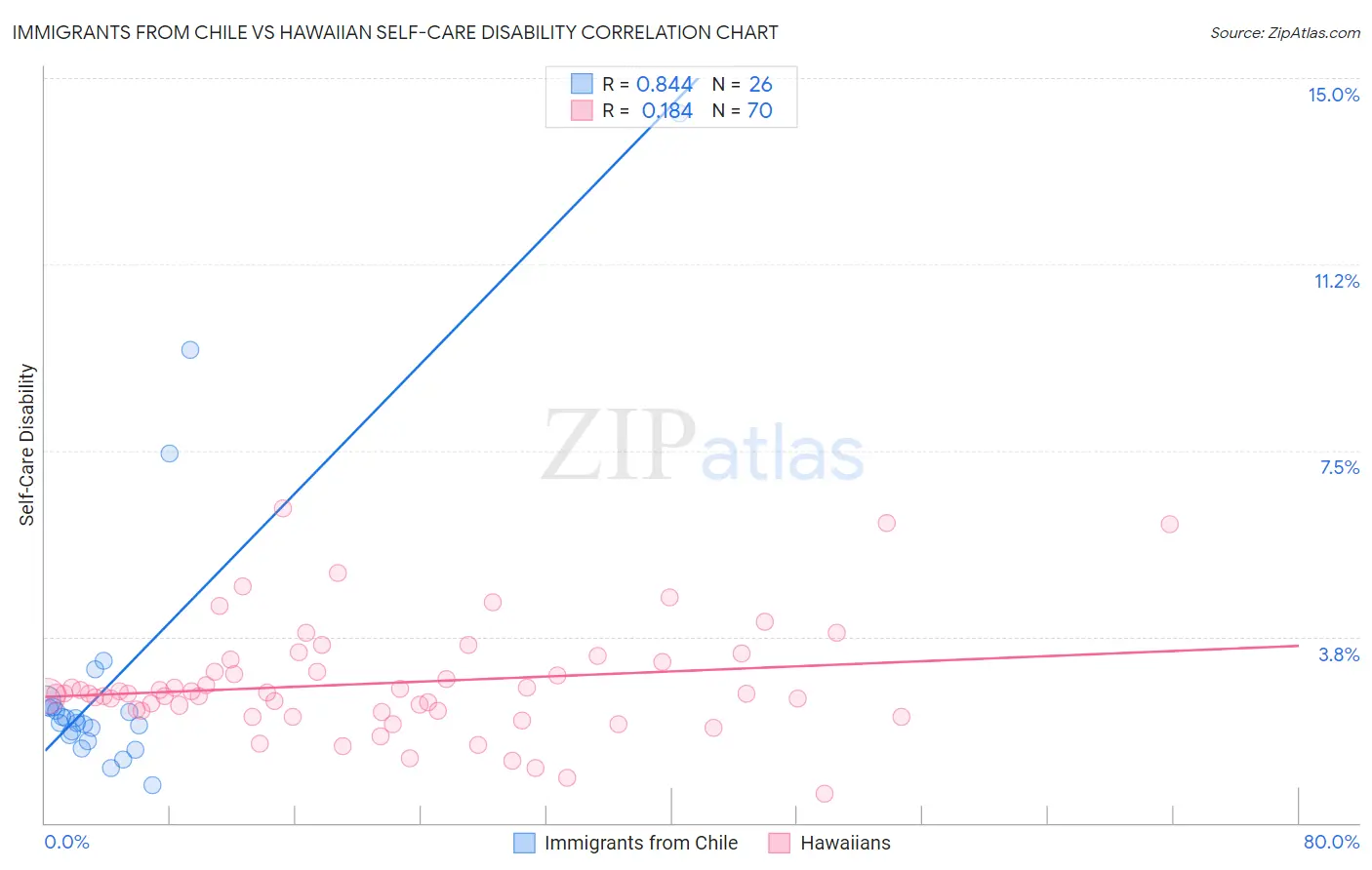 Immigrants from Chile vs Hawaiian Self-Care Disability