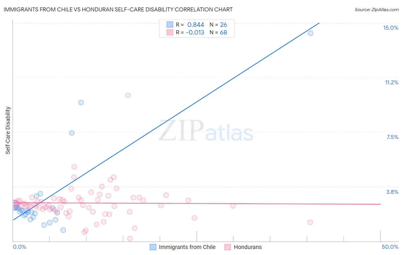 Immigrants from Chile vs Honduran Self-Care Disability