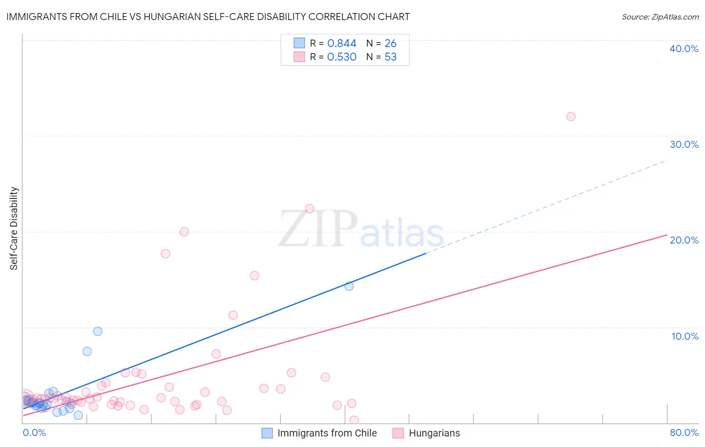 Immigrants from Chile vs Hungarian Self-Care Disability