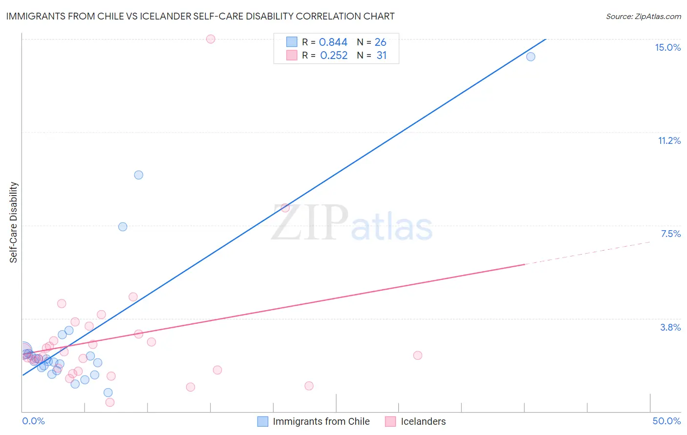Immigrants from Chile vs Icelander Self-Care Disability
