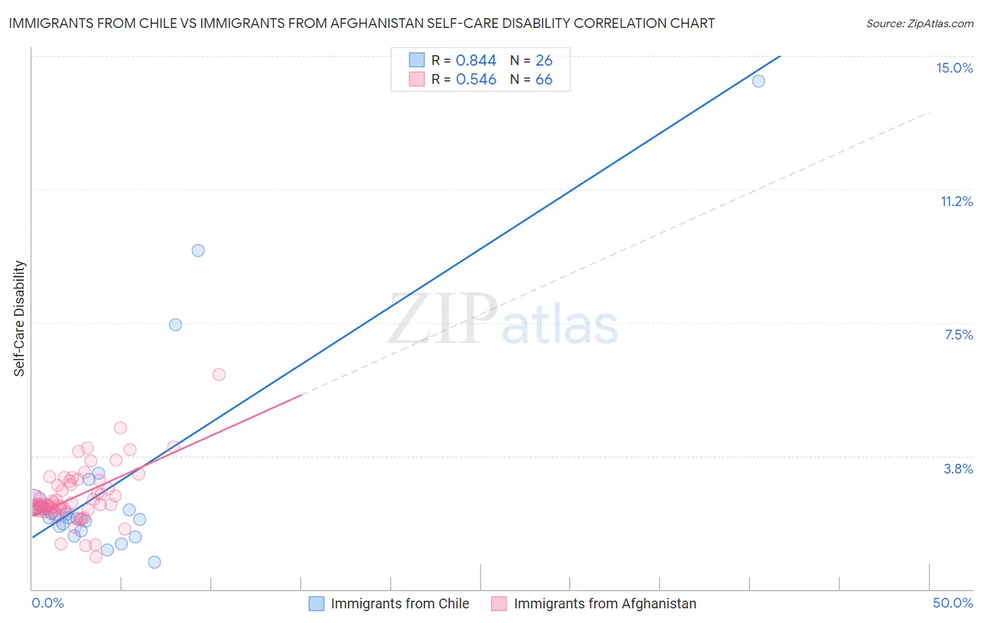 Immigrants from Chile vs Immigrants from Afghanistan Self-Care Disability