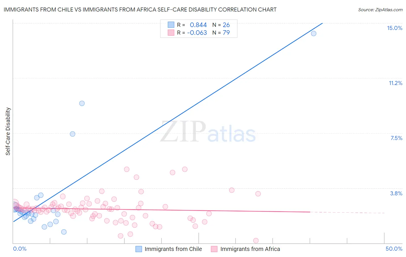 Immigrants from Chile vs Immigrants from Africa Self-Care Disability