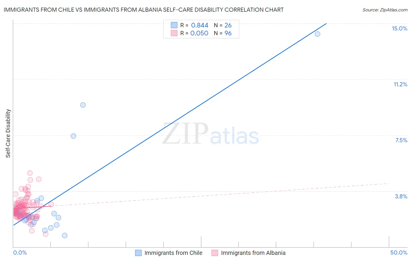 Immigrants from Chile vs Immigrants from Albania Self-Care Disability