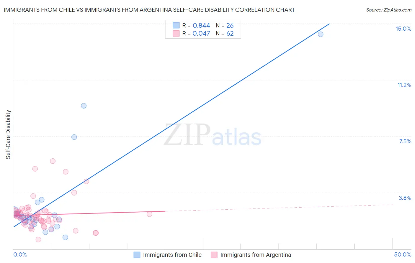 Immigrants from Chile vs Immigrants from Argentina Self-Care Disability