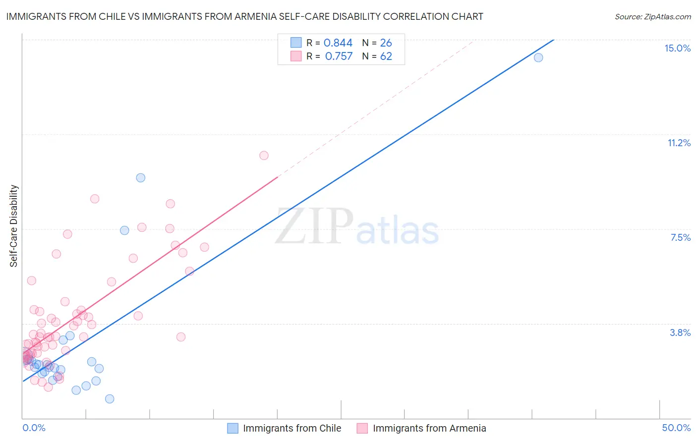 Immigrants from Chile vs Immigrants from Armenia Self-Care Disability