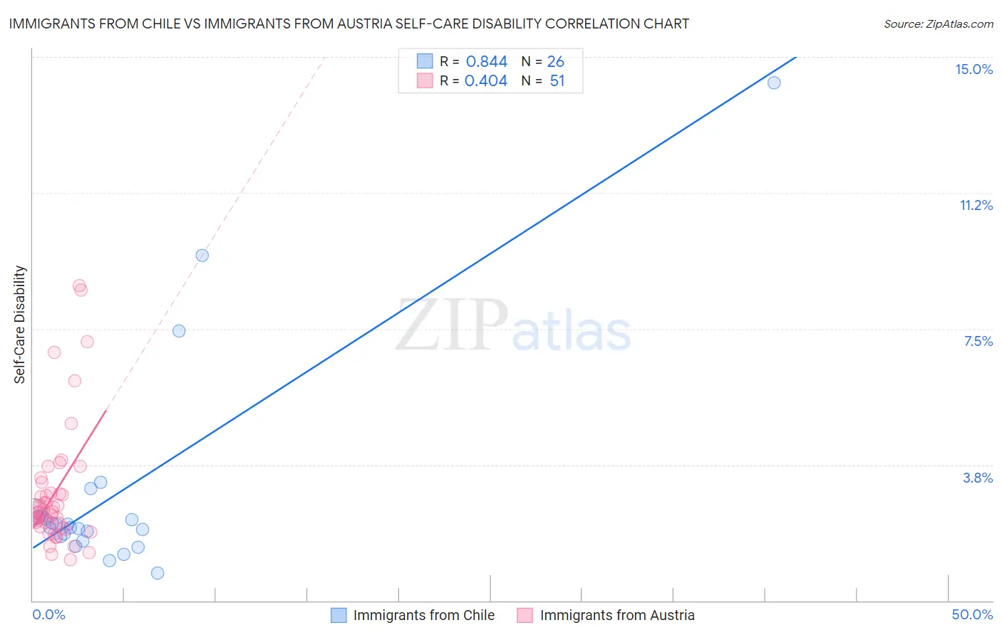 Immigrants from Chile vs Immigrants from Austria Self-Care Disability