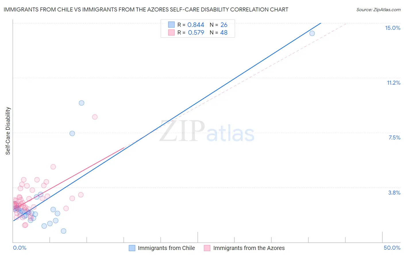 Immigrants from Chile vs Immigrants from the Azores Self-Care Disability
