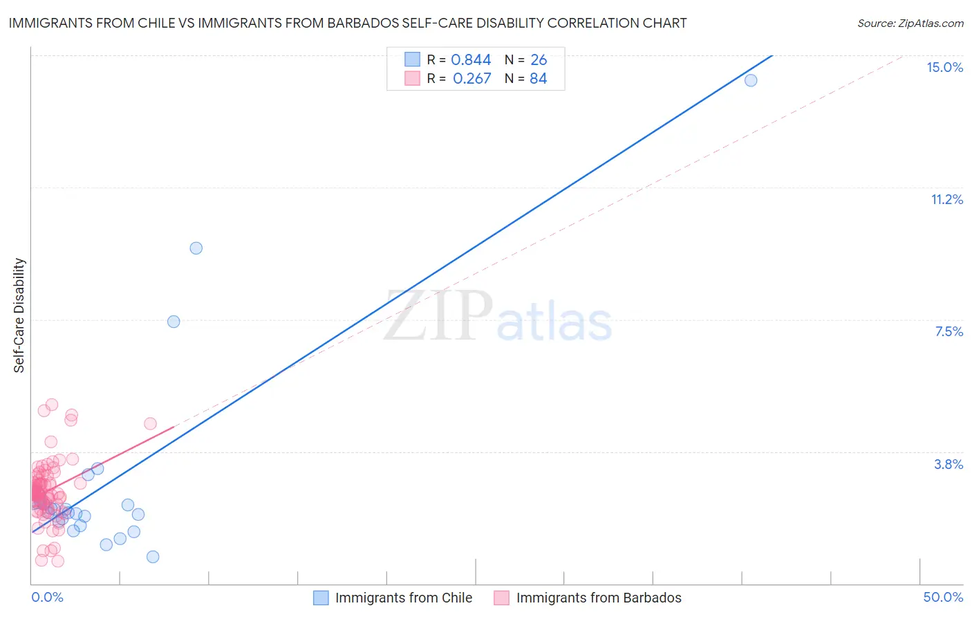 Immigrants from Chile vs Immigrants from Barbados Self-Care Disability