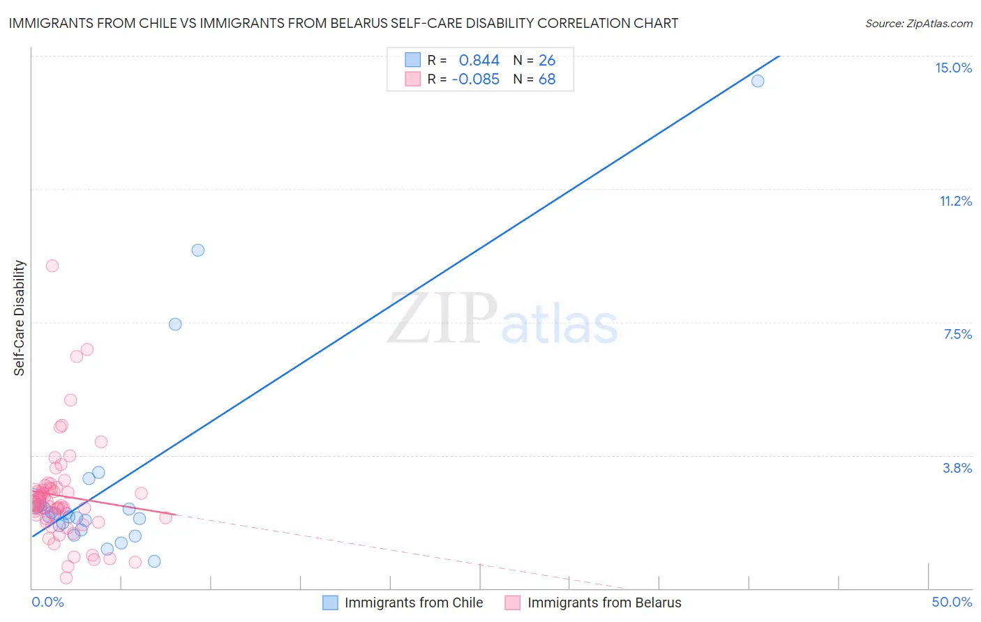 Immigrants from Chile vs Immigrants from Belarus Self-Care Disability