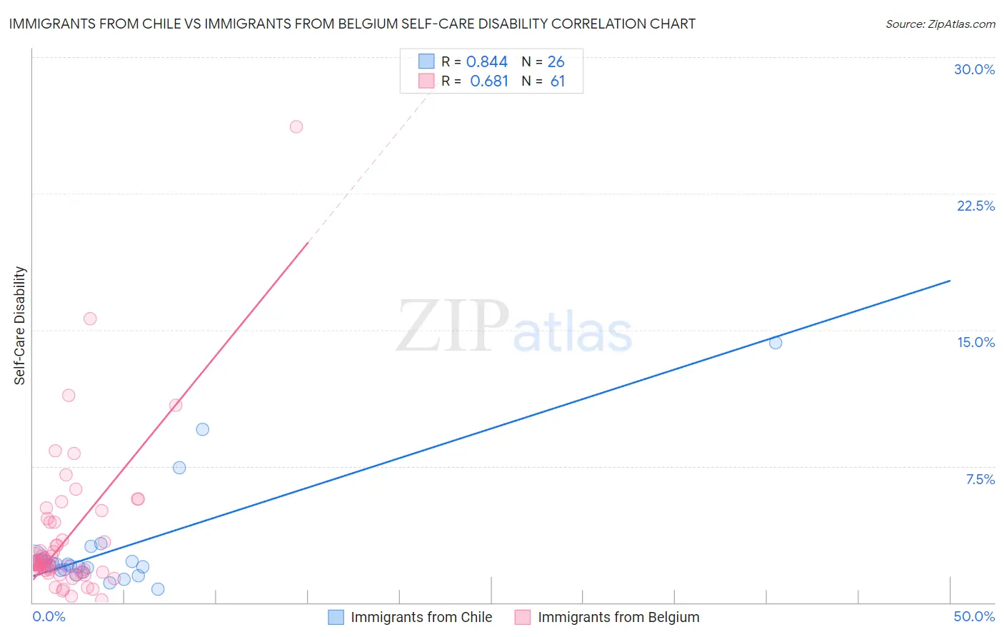 Immigrants from Chile vs Immigrants from Belgium Self-Care Disability