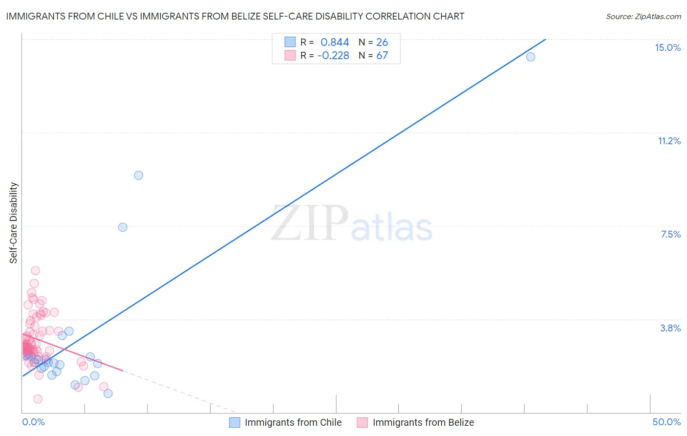 Immigrants from Chile vs Immigrants from Belize Self-Care Disability