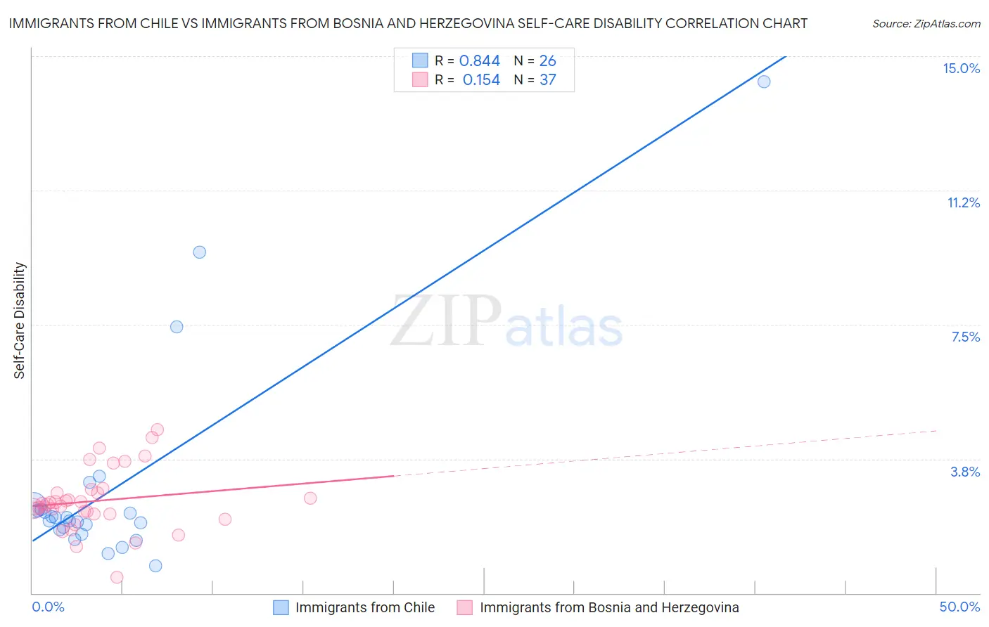 Immigrants from Chile vs Immigrants from Bosnia and Herzegovina Self-Care Disability