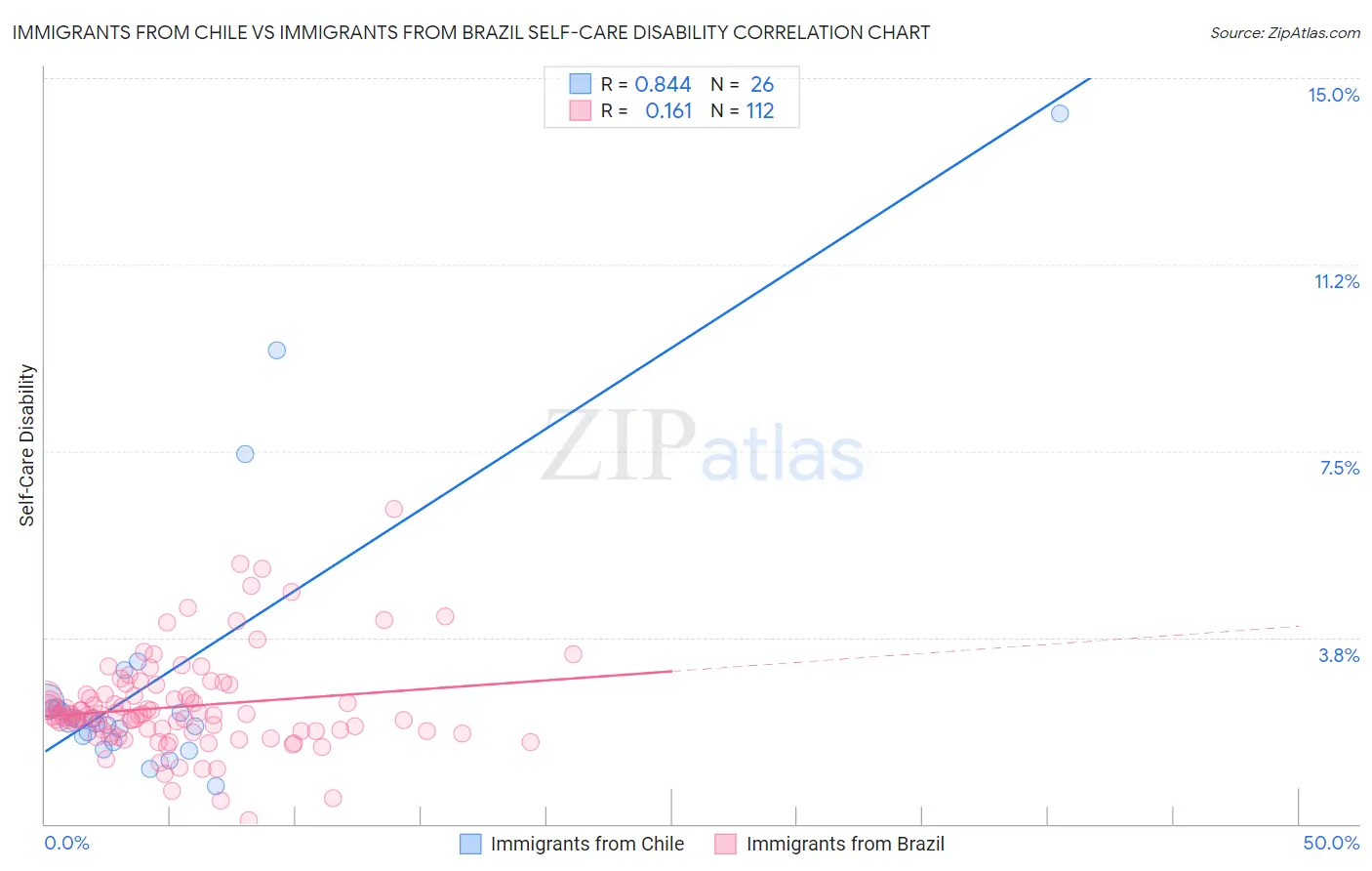 Immigrants from Chile vs Immigrants from Brazil Self-Care Disability