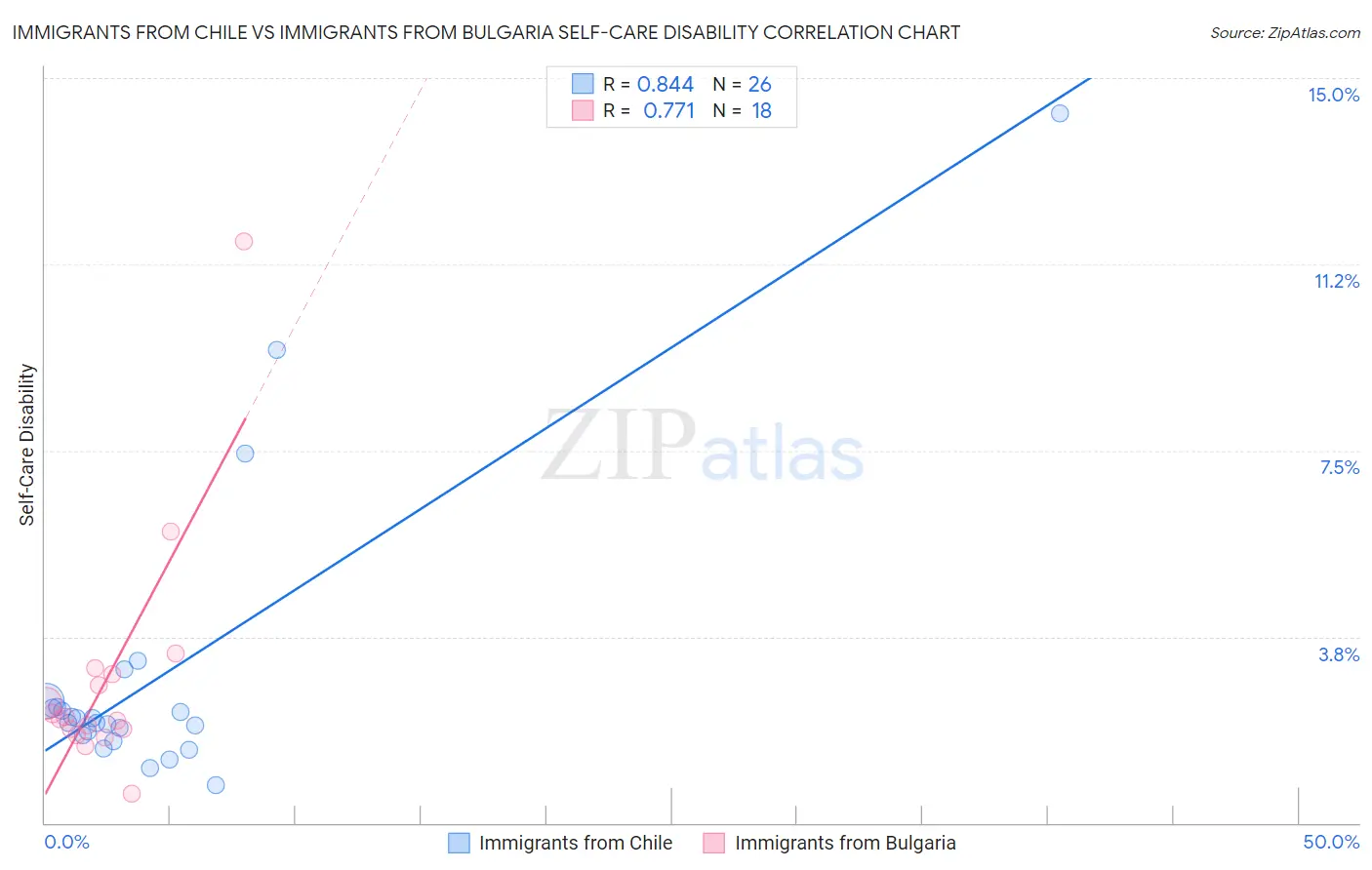 Immigrants from Chile vs Immigrants from Bulgaria Self-Care Disability