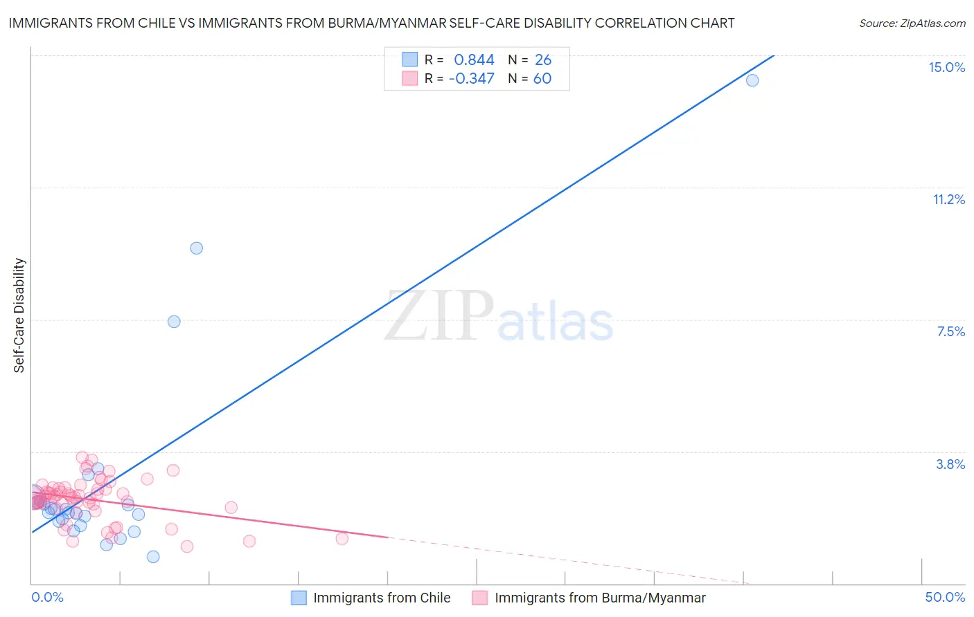Immigrants from Chile vs Immigrants from Burma/Myanmar Self-Care Disability