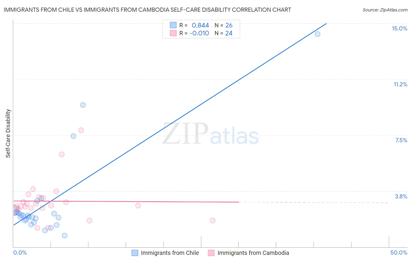 Immigrants from Chile vs Immigrants from Cambodia Self-Care Disability