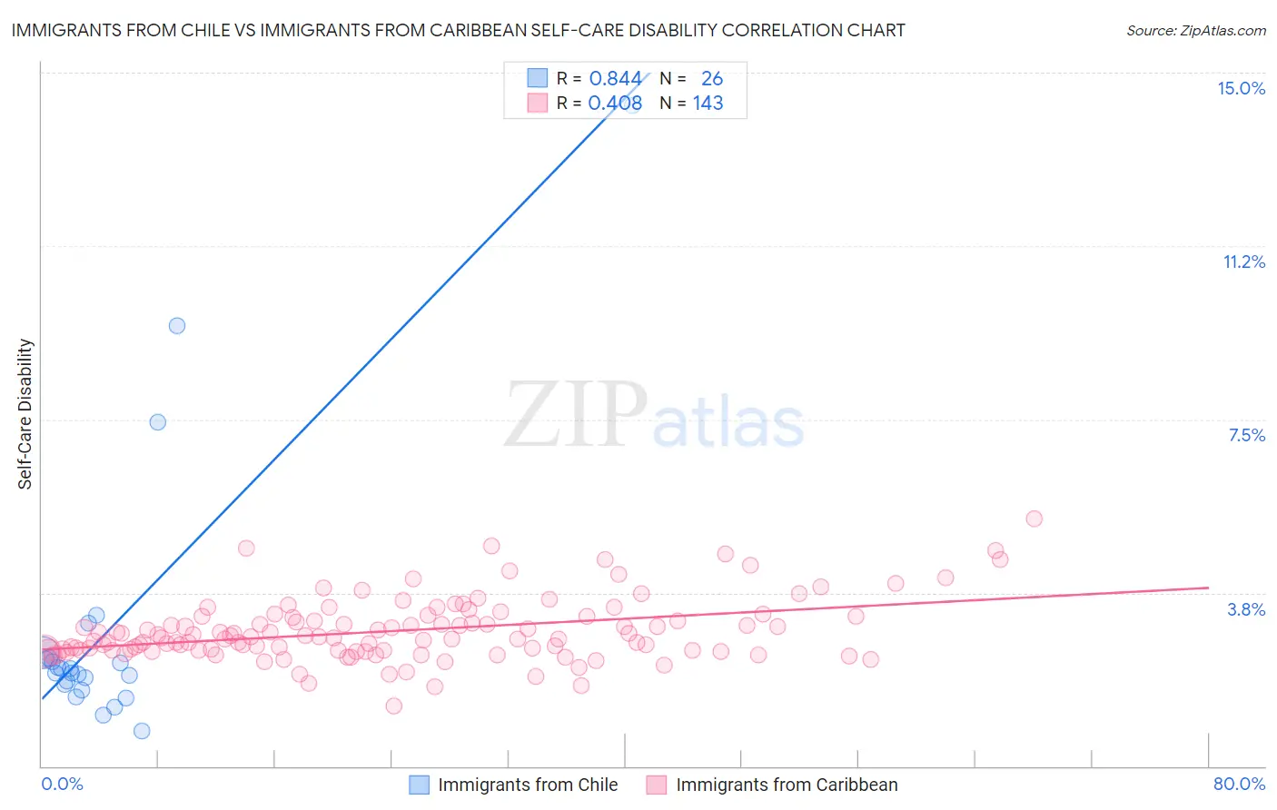 Immigrants from Chile vs Immigrants from Caribbean Self-Care Disability