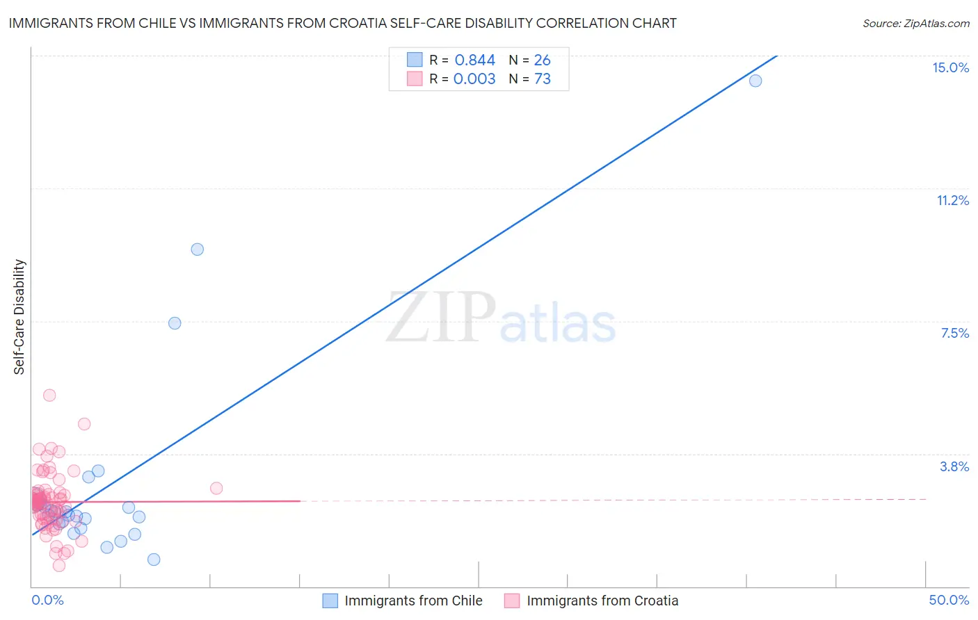 Immigrants from Chile vs Immigrants from Croatia Self-Care Disability