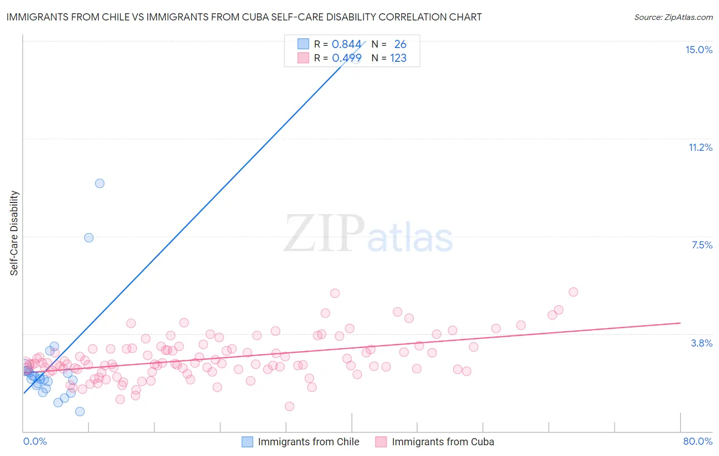 Immigrants from Chile vs Immigrants from Cuba Self-Care Disability