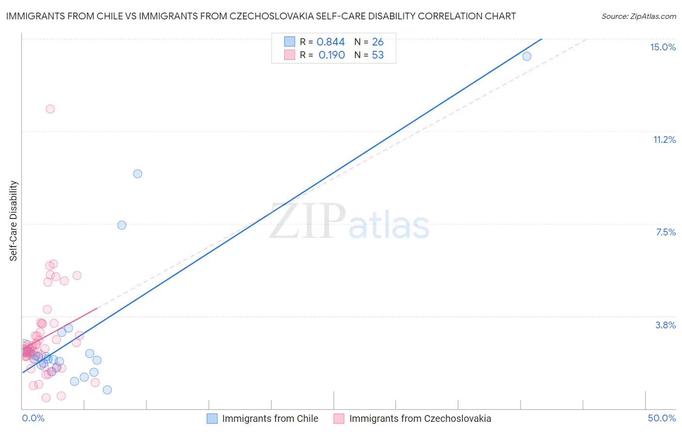 Immigrants from Chile vs Immigrants from Czechoslovakia Self-Care Disability