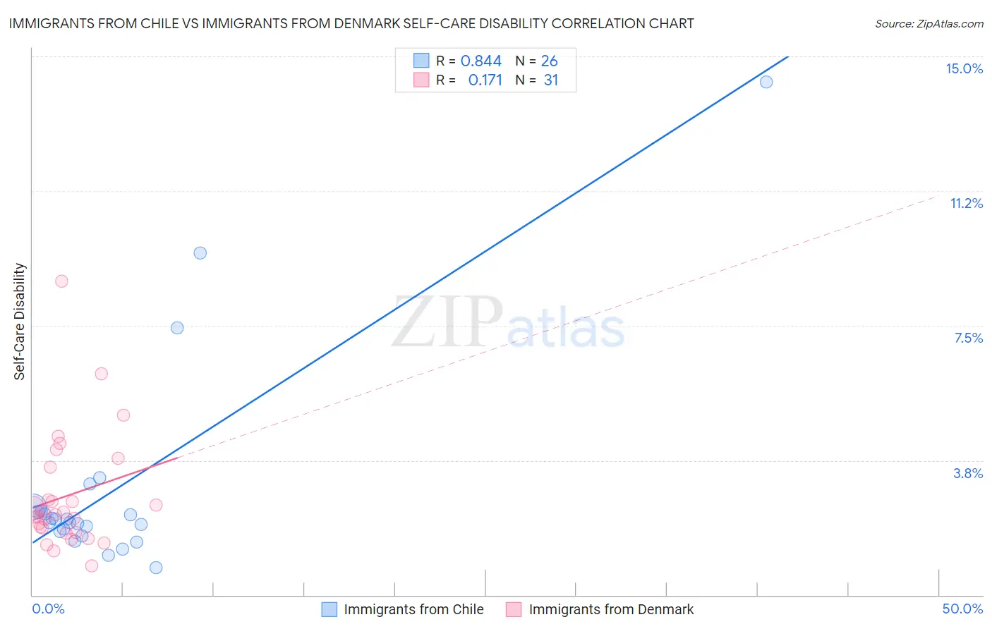 Immigrants from Chile vs Immigrants from Denmark Self-Care Disability