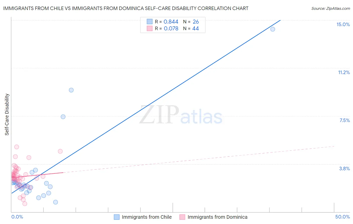 Immigrants from Chile vs Immigrants from Dominica Self-Care Disability