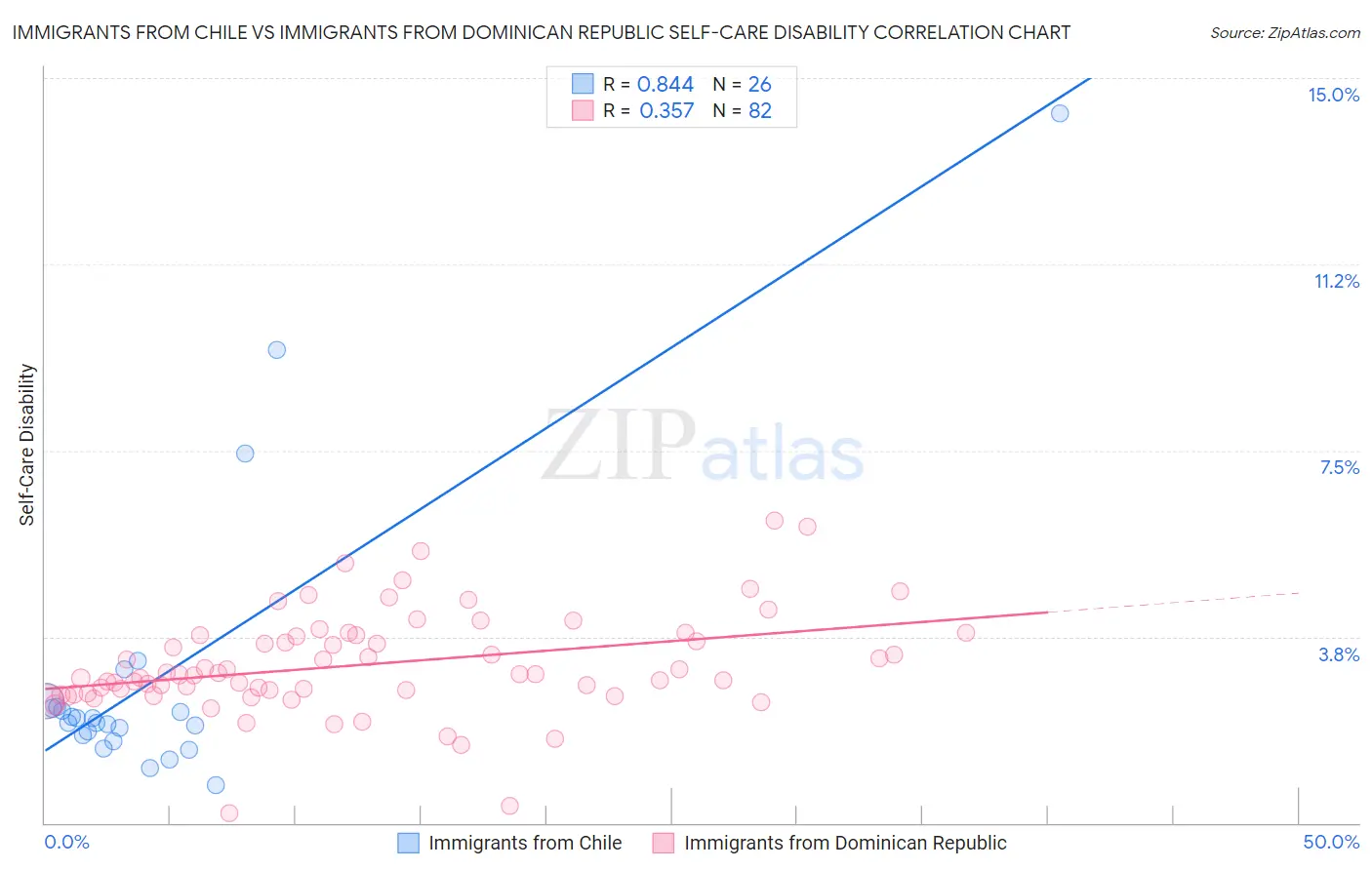 Immigrants from Chile vs Immigrants from Dominican Republic Self-Care Disability