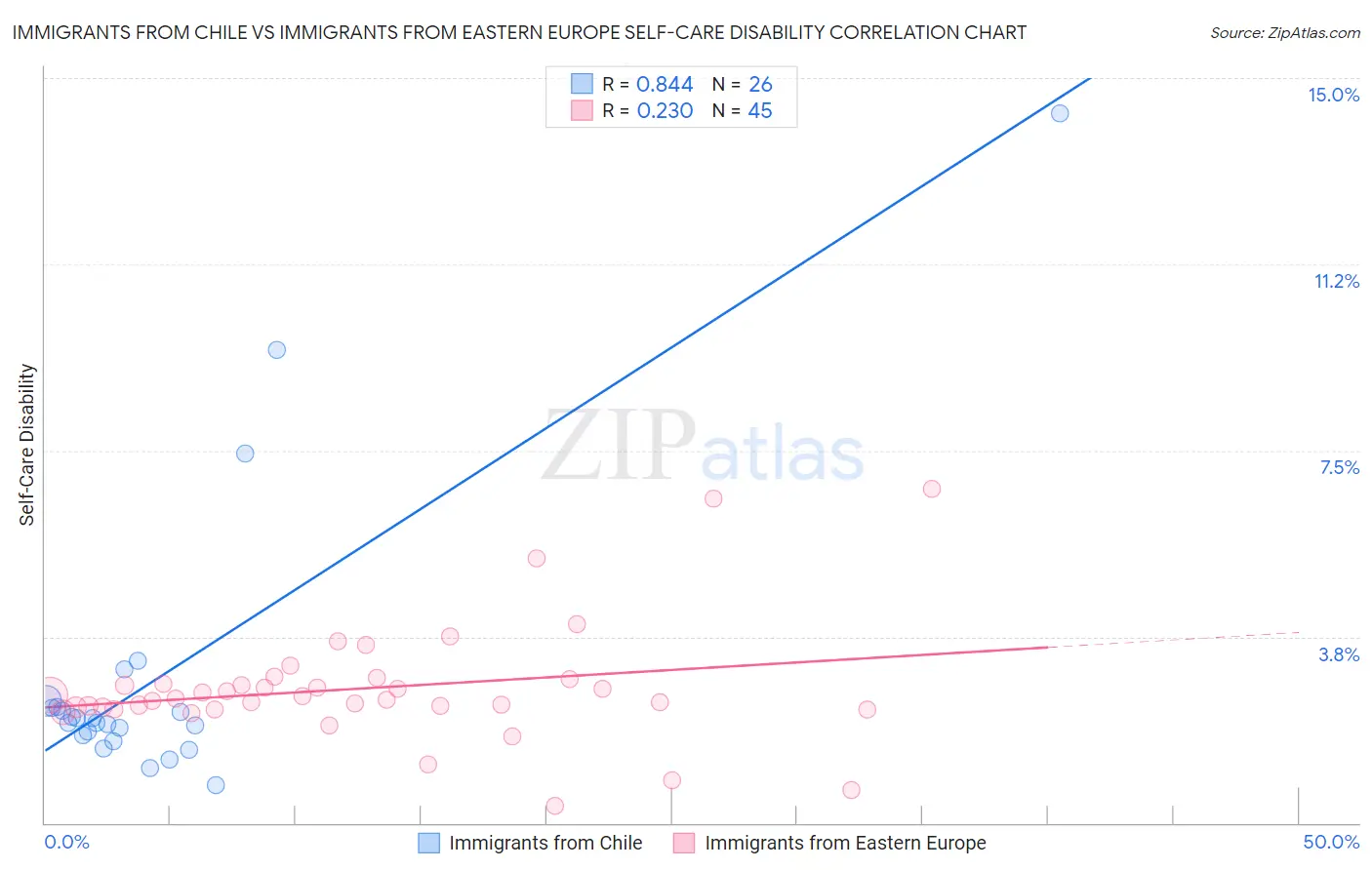 Immigrants from Chile vs Immigrants from Eastern Europe Self-Care Disability