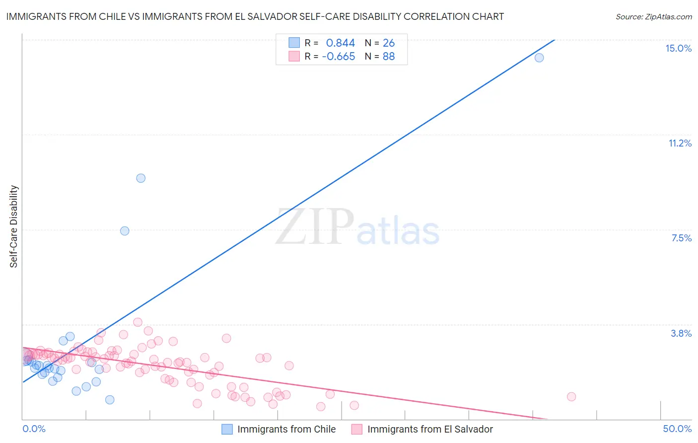 Immigrants from Chile vs Immigrants from El Salvador Self-Care Disability