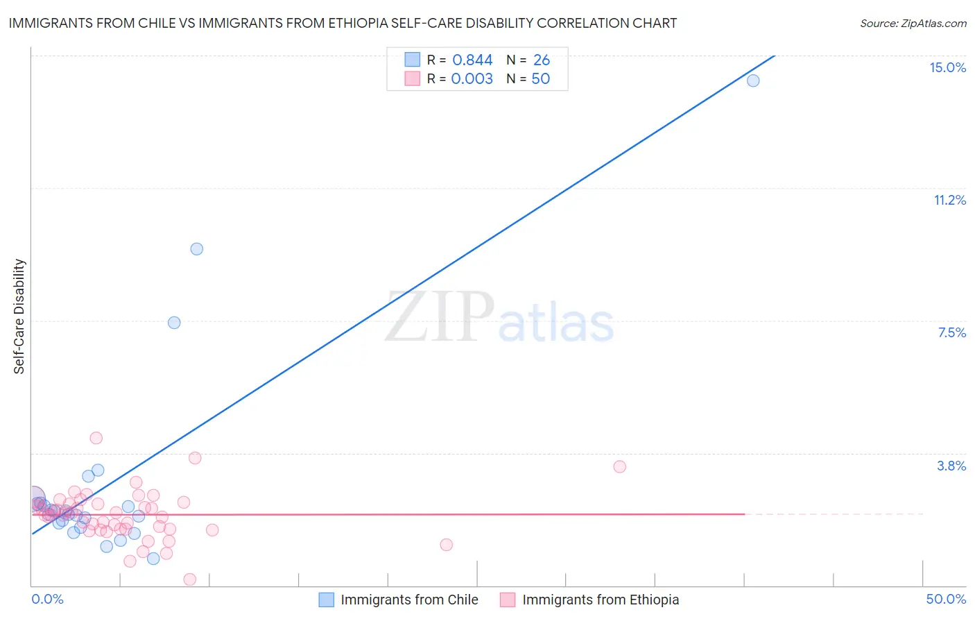 Immigrants from Chile vs Immigrants from Ethiopia Self-Care Disability
