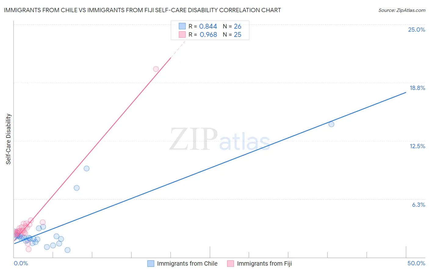 Immigrants from Chile vs Immigrants from Fiji Self-Care Disability