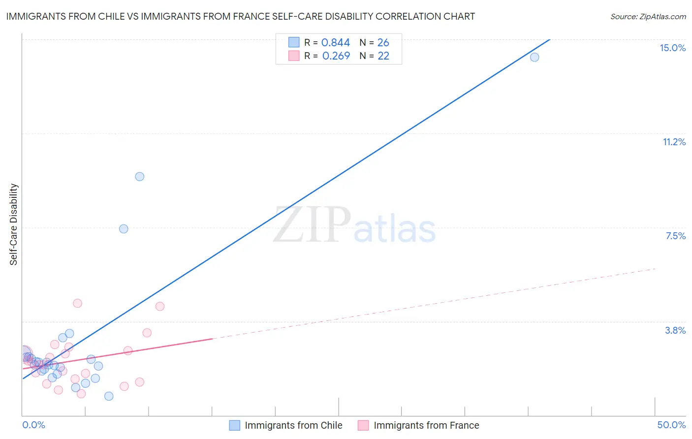Immigrants from Chile vs Immigrants from France Self-Care Disability