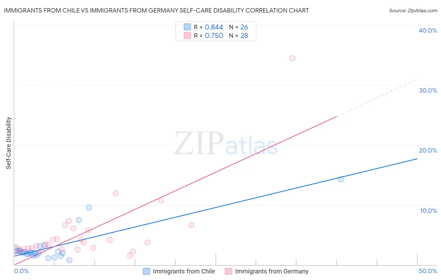 Immigrants from Chile vs Immigrants from Germany Self-Care Disability