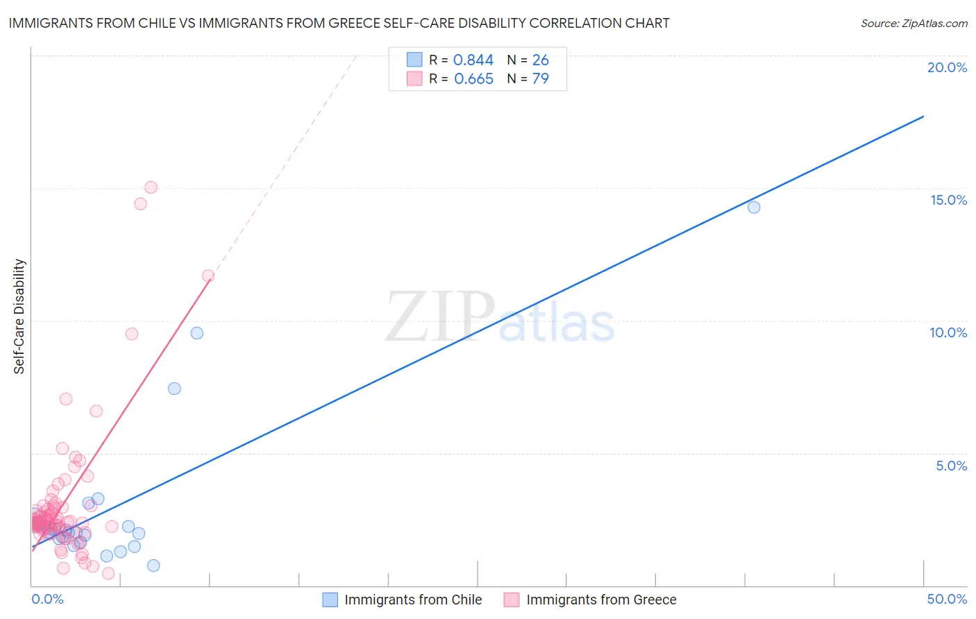 Immigrants from Chile vs Immigrants from Greece Self-Care Disability
