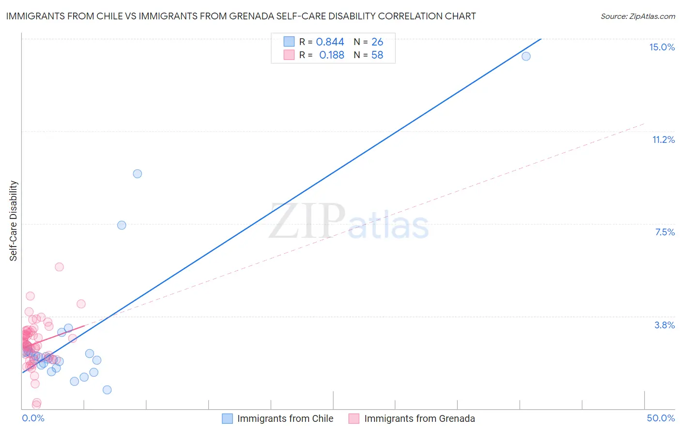 Immigrants from Chile vs Immigrants from Grenada Self-Care Disability